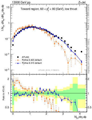 Plot of nch in 13000 GeV pp collisions