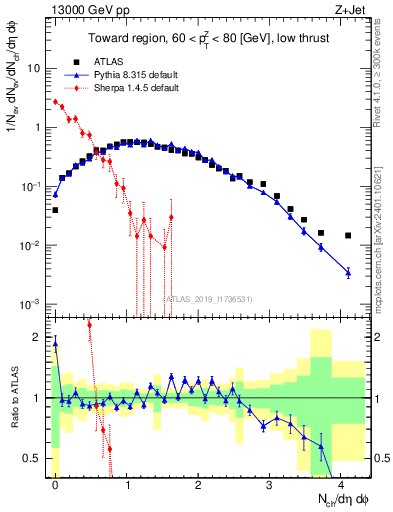 Plot of nch in 13000 GeV pp collisions