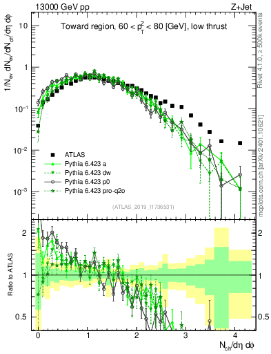 Plot of nch in 13000 GeV pp collisions