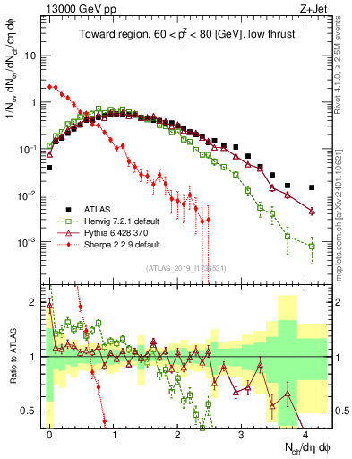 Plot of nch in 13000 GeV pp collisions