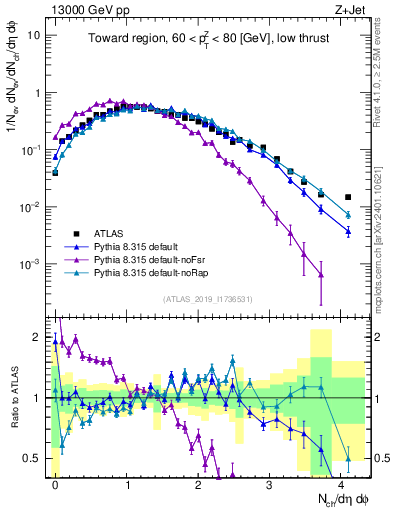 Plot of nch in 13000 GeV pp collisions