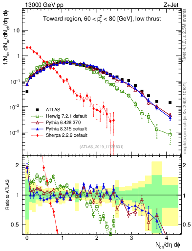 Plot of nch in 13000 GeV pp collisions