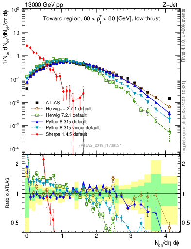 Plot of nch in 13000 GeV pp collisions