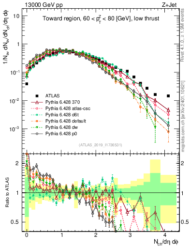 Plot of nch in 13000 GeV pp collisions