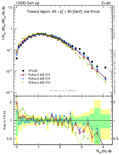Plot of nch in 13000 GeV pp collisions