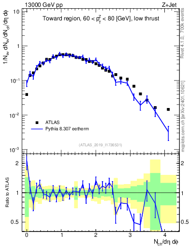 Plot of nch in 13000 GeV pp collisions
