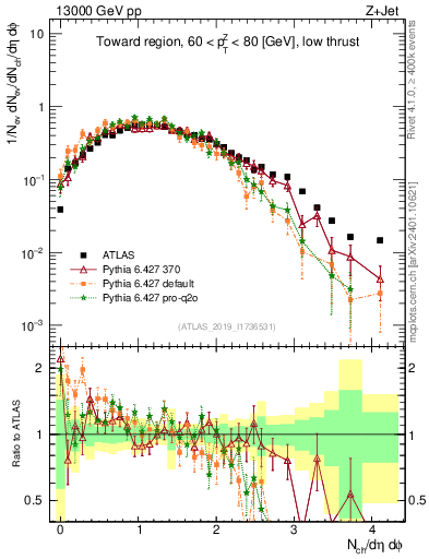 Plot of nch in 13000 GeV pp collisions