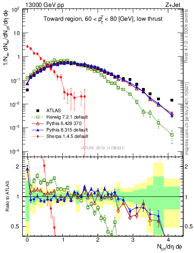 Plot of nch in 13000 GeV pp collisions
