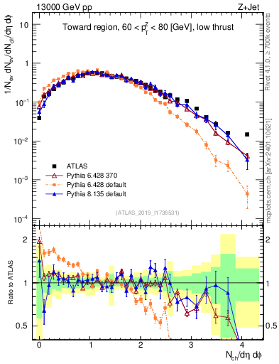 Plot of nch in 13000 GeV pp collisions