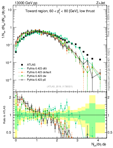 Plot of nch in 13000 GeV pp collisions