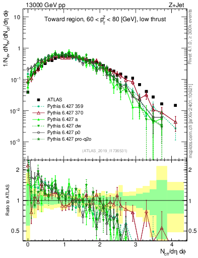 Plot of nch in 13000 GeV pp collisions