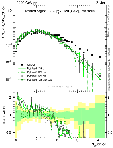 Plot of nch in 13000 GeV pp collisions