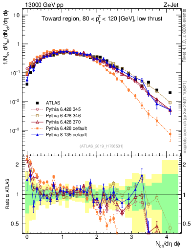 Plot of nch in 13000 GeV pp collisions