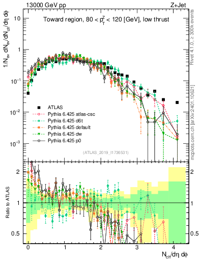 Plot of nch in 13000 GeV pp collisions