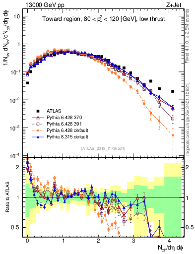 Plot of nch in 13000 GeV pp collisions