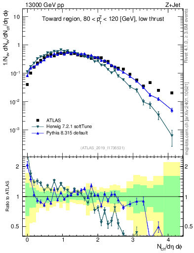 Plot of nch in 13000 GeV pp collisions