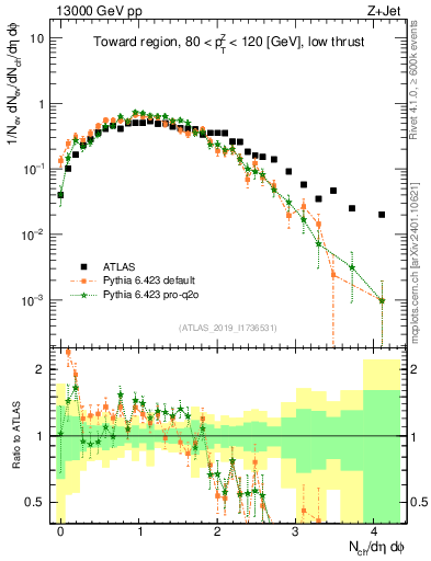Plot of nch in 13000 GeV pp collisions