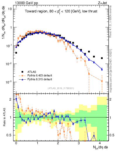 Plot of nch in 13000 GeV pp collisions