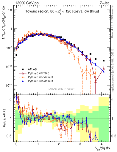 Plot of nch in 13000 GeV pp collisions