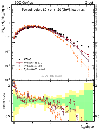 Plot of nch in 13000 GeV pp collisions
