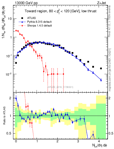 Plot of nch in 13000 GeV pp collisions