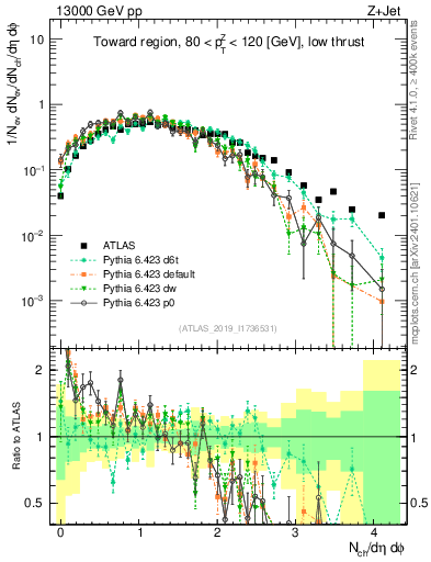 Plot of nch in 13000 GeV pp collisions