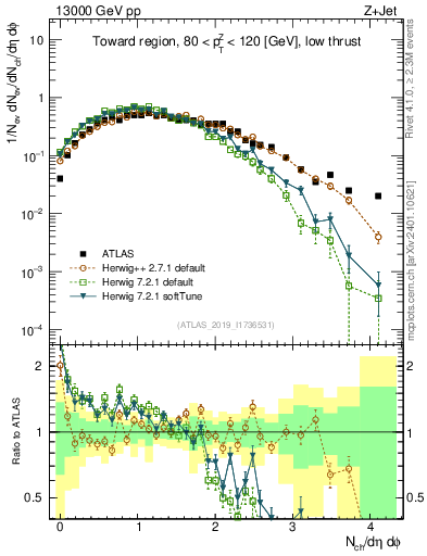 Plot of nch in 13000 GeV pp collisions