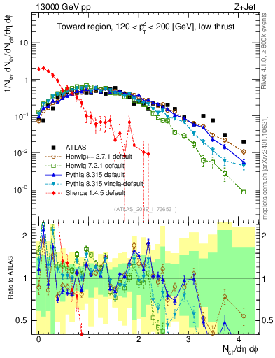 Plot of nch in 13000 GeV pp collisions