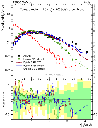 Plot of nch in 13000 GeV pp collisions