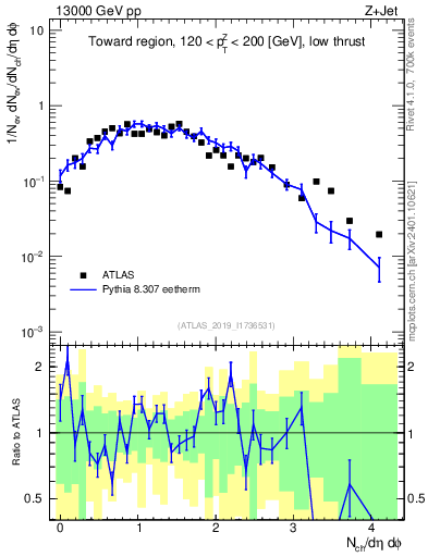 Plot of nch in 13000 GeV pp collisions