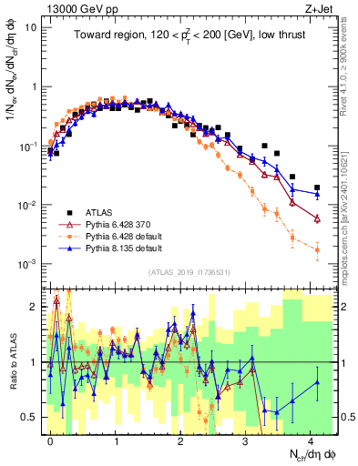 Plot of nch in 13000 GeV pp collisions