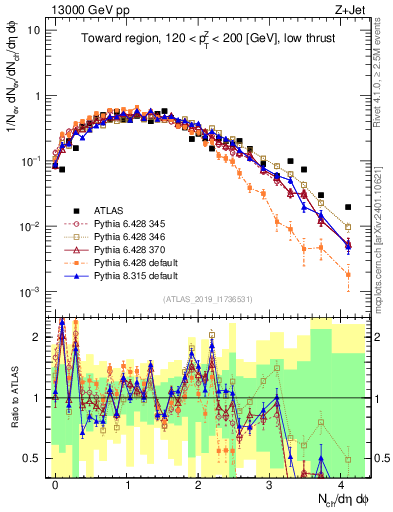 Plot of nch in 13000 GeV pp collisions