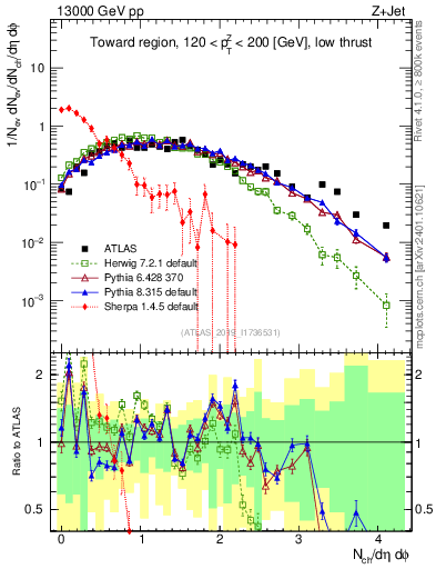 Plot of nch in 13000 GeV pp collisions