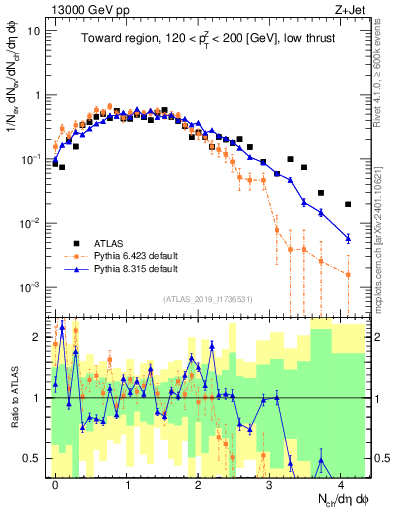 Plot of nch in 13000 GeV pp collisions