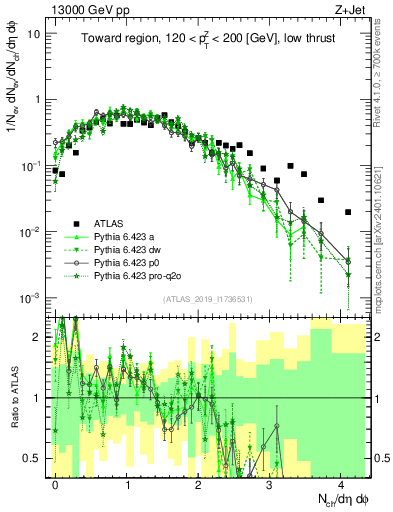 Plot of nch in 13000 GeV pp collisions