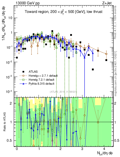 Plot of nch in 13000 GeV pp collisions