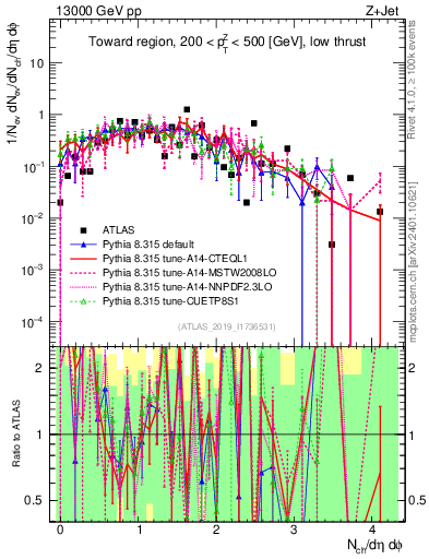 Plot of nch in 13000 GeV pp collisions