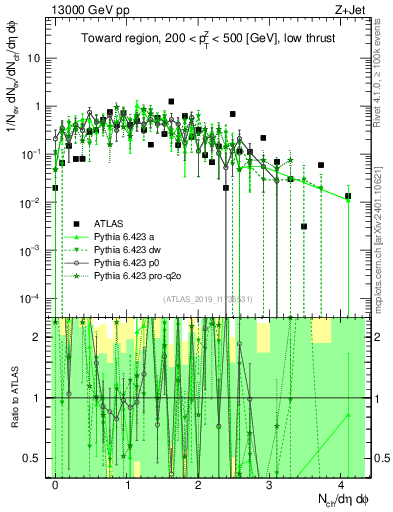 Plot of nch in 13000 GeV pp collisions