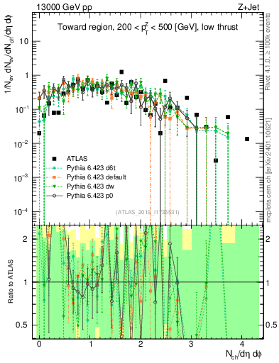 Plot of nch in 13000 GeV pp collisions