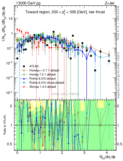 Plot of nch in 13000 GeV pp collisions