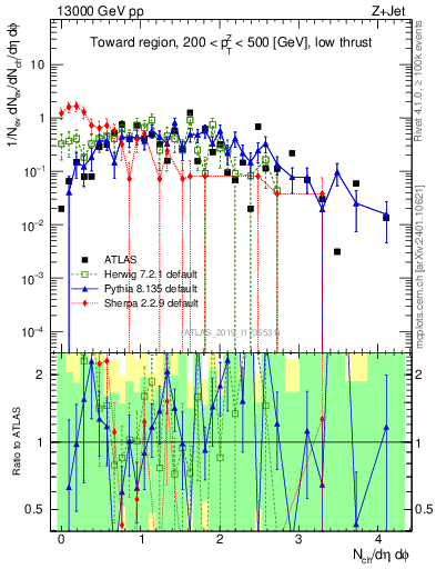 Plot of nch in 13000 GeV pp collisions
