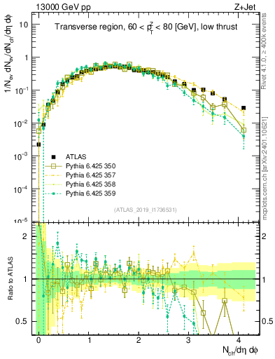 Plot of nch in 13000 GeV pp collisions