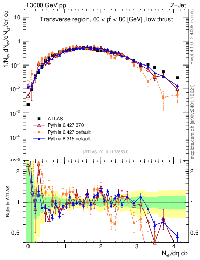 Plot of nch in 13000 GeV pp collisions