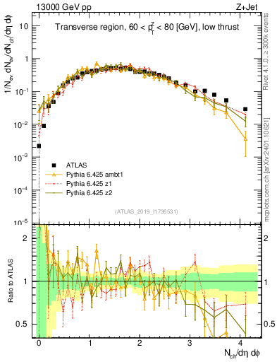 Plot of nch in 13000 GeV pp collisions