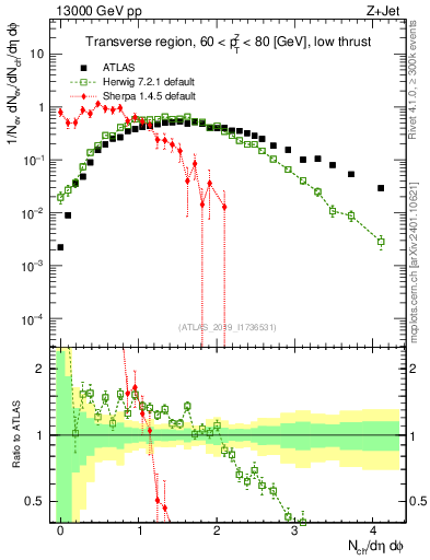 Plot of nch in 13000 GeV pp collisions