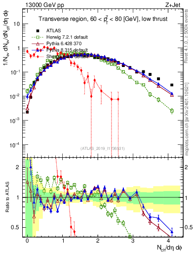 Plot of nch in 13000 GeV pp collisions