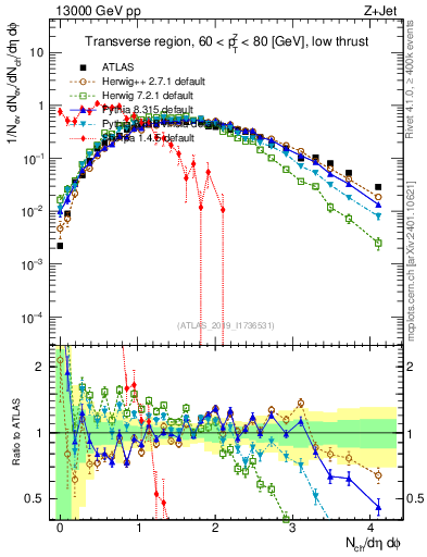Plot of nch in 13000 GeV pp collisions