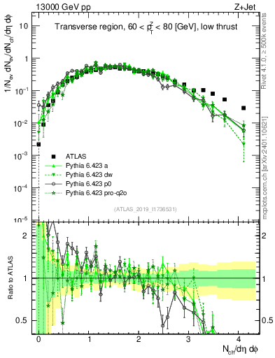 Plot of nch in 13000 GeV pp collisions