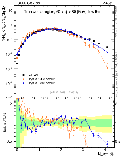 Plot of nch in 13000 GeV pp collisions