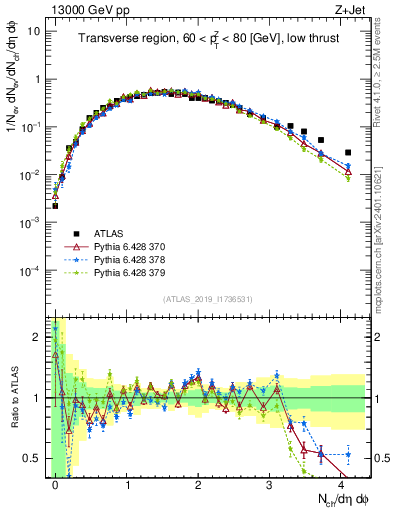 Plot of nch in 13000 GeV pp collisions